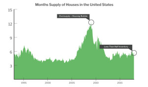 Supply is below demand levels in the current housing market