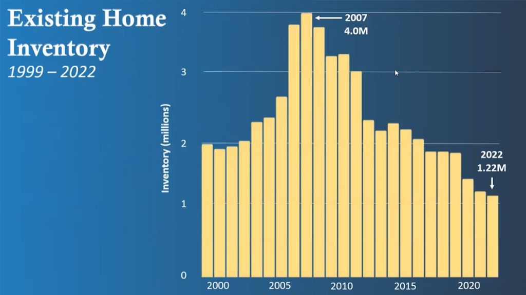 Housing inventory is far below the 2007 market peak